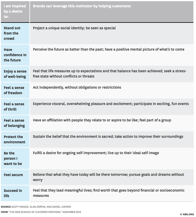 Emotional Connection Fig 2